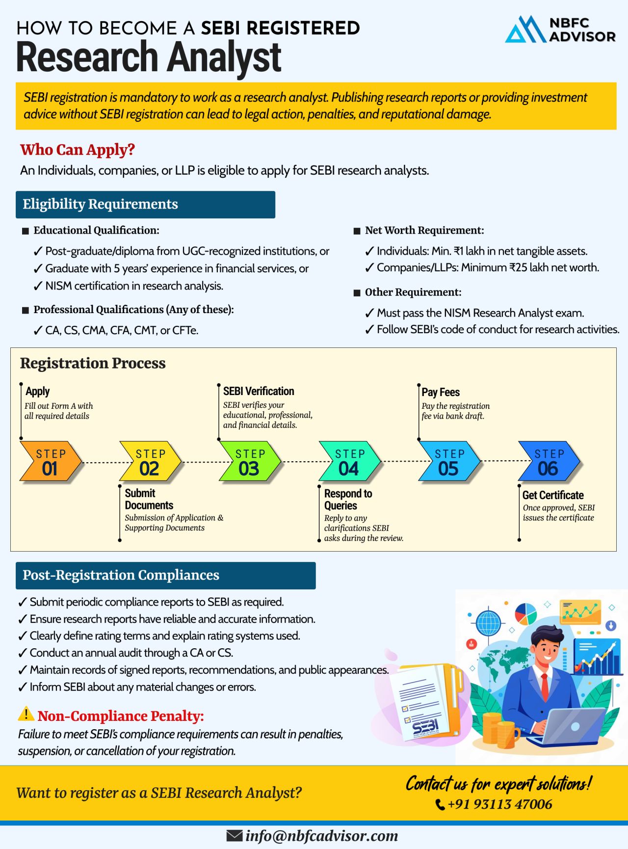 Why SEBI Registration Is Mandatory for Publishing Research Reports in India